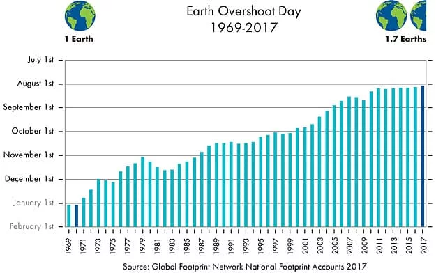 Erdüberlastungstag Fair Wear Foundation Upcycling Mode Nachhaltig Hanf Bio Baumwolle Umwelt Klimawandel T-Shirt Vegan 1% for the Planet